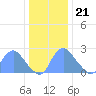 Kenilworth Aquatic Garden tide chart for Thursday, December 21, 2023