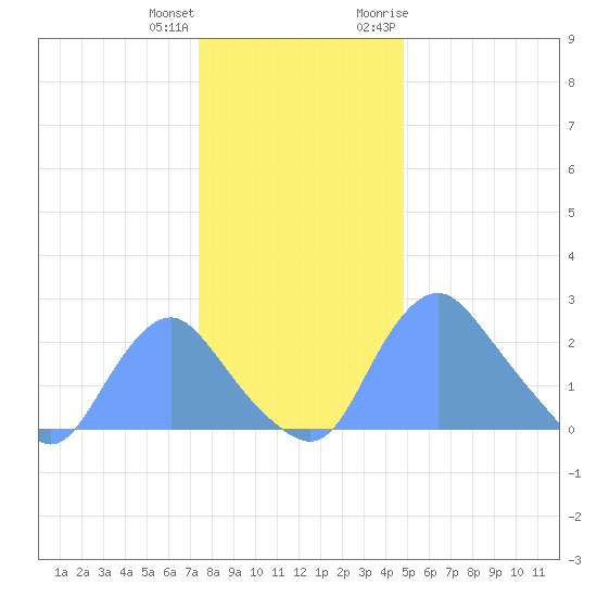 Kenilworth Aquatic Garden tide chart for Sunday, December 24, 2023