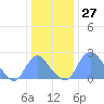 Kenilworth Aquatic Garden tide chart for Wednesday, December 27, 2023