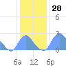 Kenilworth Aquatic Garden tide chart for Thursday, December 28, 2023
