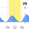 Kenilworth Aquatic Garden tide chart for Friday, December 29, 2023
