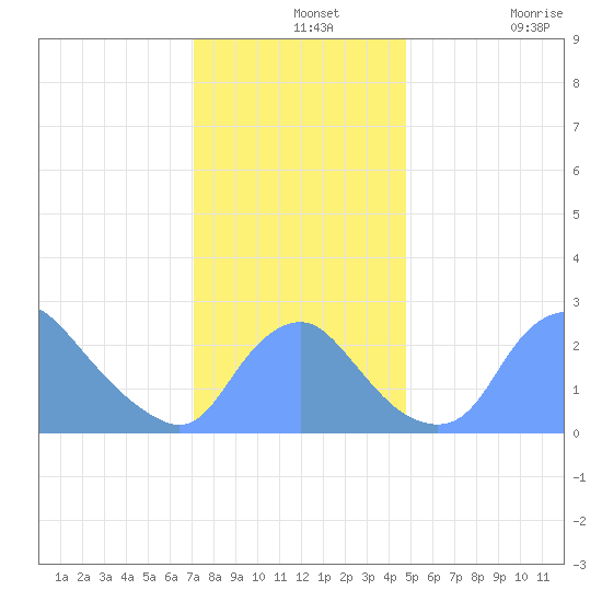 Kenilworth Aquatic Garden tide chart for Saturday, December 2, 2023