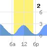 Kenilworth Aquatic Garden tide chart for Saturday, December 2, 2023