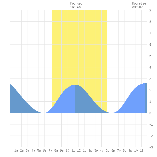 Kenilworth Aquatic Garden tide chart for Sunday, December 31, 2023