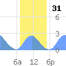 Kenilworth Aquatic Garden tide chart for Sunday, December 31, 2023