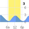 Kenilworth Aquatic Garden tide chart for Sunday, December 3, 2023