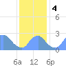 Kenilworth Aquatic Garden tide chart for Monday, December 4, 2023
