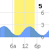 Kenilworth Aquatic Garden tide chart for Tuesday, December 5, 2023