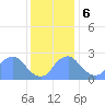 Kenilworth Aquatic Garden tide chart for Wednesday, December 6, 2023