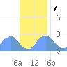 Kenilworth Aquatic Garden tide chart for Thursday, December 7, 2023