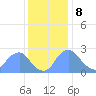 Kenilworth Aquatic Garden tide chart for Friday, December 8, 2023
