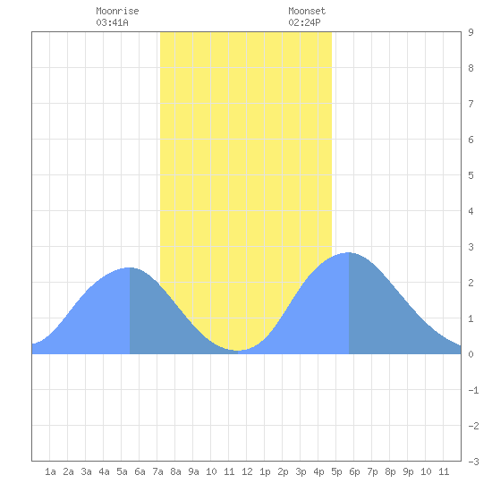 Kenilworth Aquatic Garden tide chart for Saturday, December 9, 2023