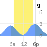 Kenilworth Aquatic Garden tide chart for Saturday, December 9, 2023