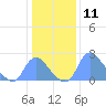 Kenilworth Aquatic Garden tide chart for Thursday, January 11, 2024