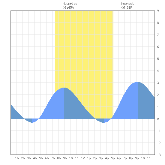 Kenilworth Aquatic Garden tide chart for Friday, January 12, 2024