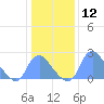 Kenilworth Aquatic Garden tide chart for Friday, January 12, 2024