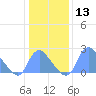 Kenilworth Aquatic Garden tide chart for Saturday, January 13, 2024