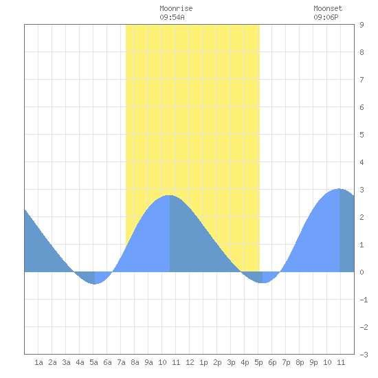Kenilworth Aquatic Garden tide chart for Sunday, January 14, 2024