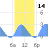Kenilworth Aquatic Garden tide chart for Sunday, January 14, 2024