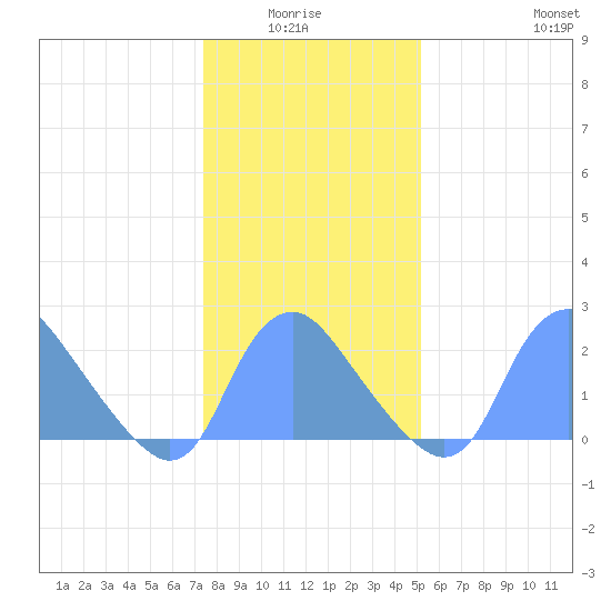 Kenilworth Aquatic Garden tide chart for Monday, January 15, 2024