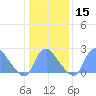 Kenilworth Aquatic Garden tide chart for Monday, January 15, 2024
