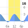Kenilworth Aquatic Garden tide chart for Tuesday, January 16, 2024