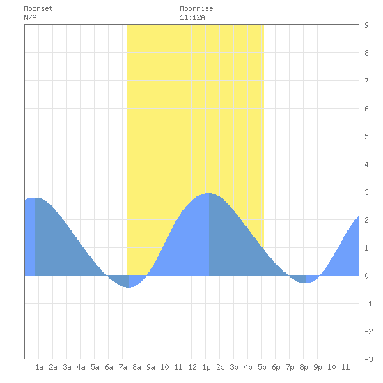 Kenilworth Aquatic Garden tide chart for Wednesday, January 17, 2024