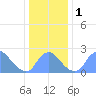 Kenilworth Aquatic Garden tide chart for Monday, January 1, 2024