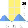 Kenilworth Aquatic Garden tide chart for Saturday, January 20, 2024