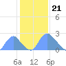 Kenilworth Aquatic Garden tide chart for Sunday, January 21, 2024