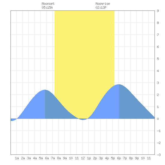 Kenilworth Aquatic Garden tide chart for Monday, January 22, 2024