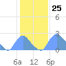 Kenilworth Aquatic Garden tide chart for Thursday, January 25, 2024