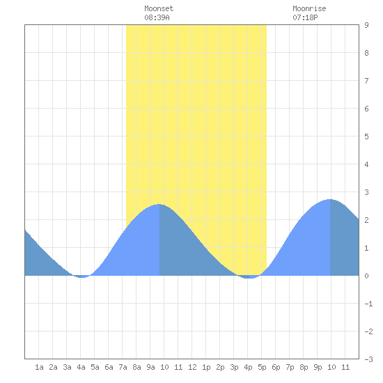 Kenilworth Aquatic Garden tide chart for Saturday, January 27, 2024