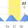 Kenilworth Aquatic Garden tide chart for Saturday, January 27, 2024