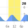 Kenilworth Aquatic Garden tide chart for Sunday, January 28, 2024