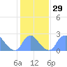 Kenilworth Aquatic Garden tide chart for Monday, January 29, 2024