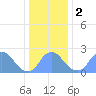 Kenilworth Aquatic Garden tide chart for Tuesday, January 2, 2024