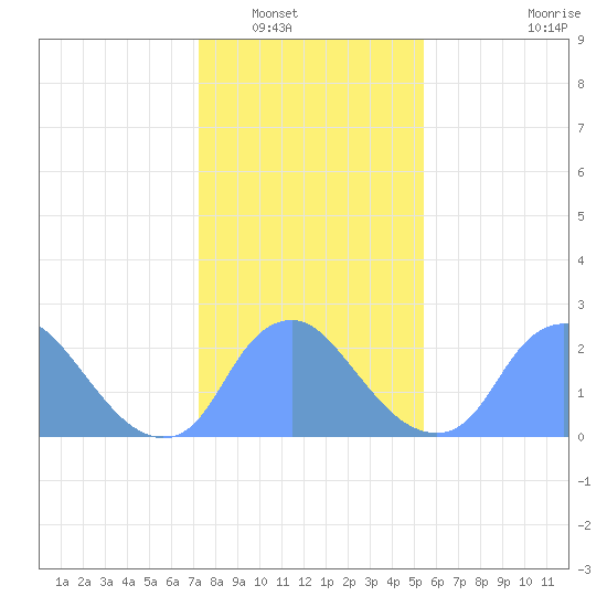 Kenilworth Aquatic Garden tide chart for Tuesday, January 30, 2024
