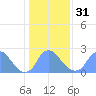 Kenilworth Aquatic Garden tide chart for Wednesday, January 31, 2024