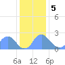 Kenilworth Aquatic Garden tide chart for Friday, January 5, 2024