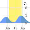 Kenilworth Aquatic Garden tide chart for Sunday, January 7, 2024
