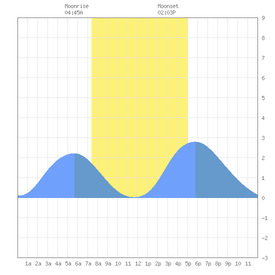 Kenilworth Aquatic Garden tide chart for Monday, January 8, 2024