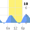 Kenilworth Aquatic Garden tide chart for Saturday, February 10, 2024