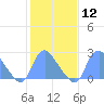 Kenilworth Aquatic Garden tide chart for Monday, February 12, 2024