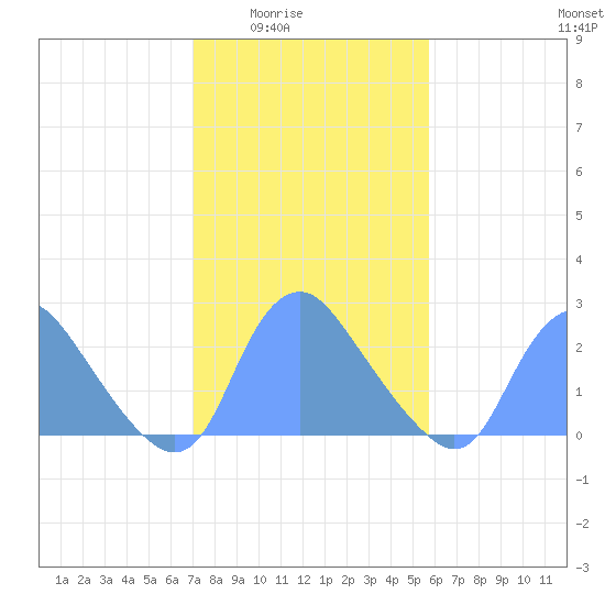 Kenilworth Aquatic Garden tide chart for Wednesday, February 14, 2024
