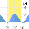 Kenilworth Aquatic Garden tide chart for Wednesday, February 14, 2024