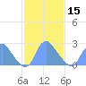 Kenilworth Aquatic Garden tide chart for Thursday, February 15, 2024