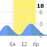 Kenilworth Aquatic Garden tide chart for Sunday, February 18, 2024