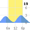 Kenilworth Aquatic Garden tide chart for Monday, February 19, 2024
