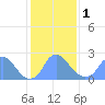 Kenilworth Aquatic Garden tide chart for Thursday, February 1, 2024